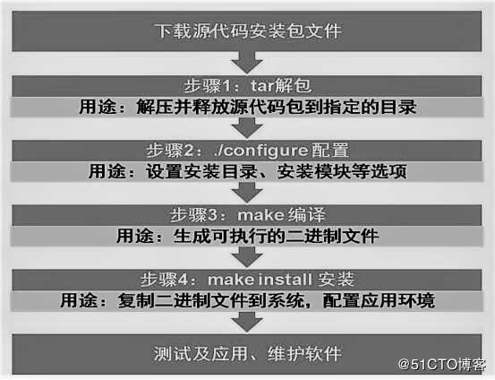 解析Linux应用程序安装及管理