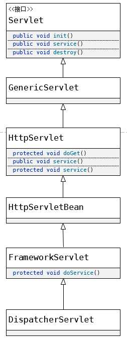 DispatcherServlet