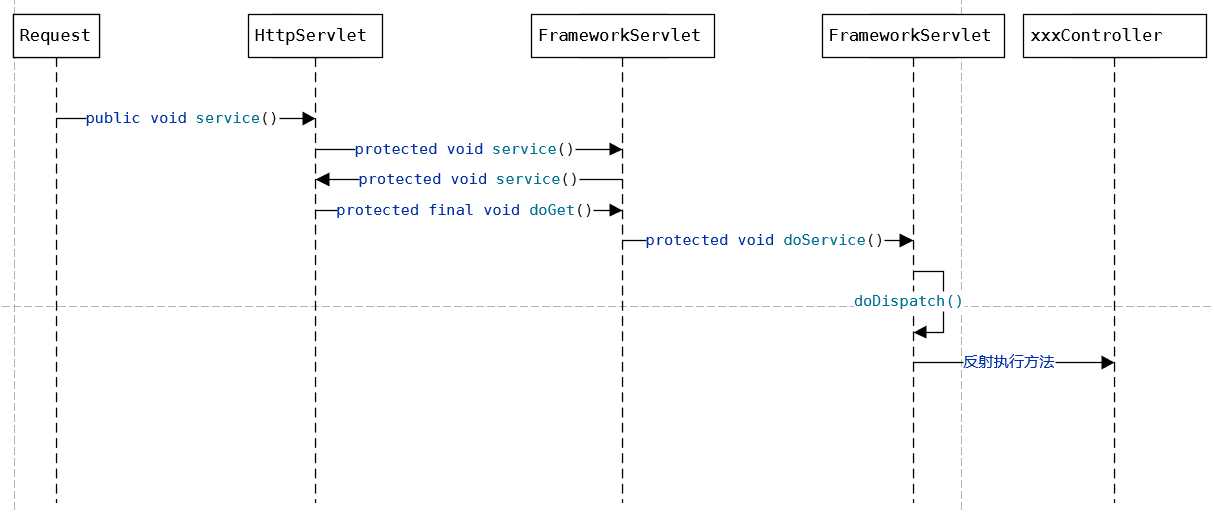 DispatcherServlet 请求执行流程