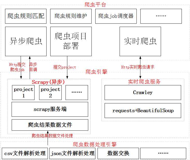 爬虫平台的架构实现和框架的选型(一)