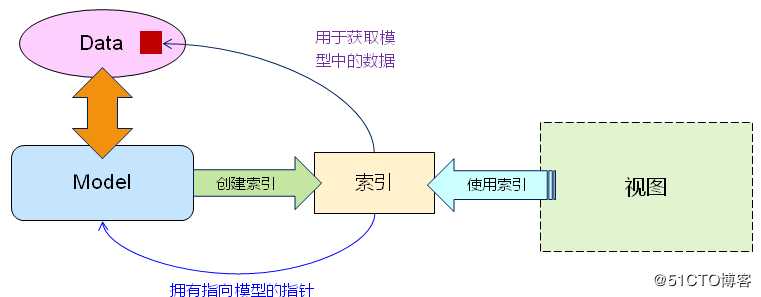 Qt--模式视图设计