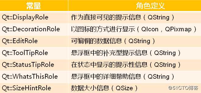 Qt--模式视图设计