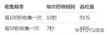 5种JVM垃圾收集器特点和8种JVM内存溢出原因