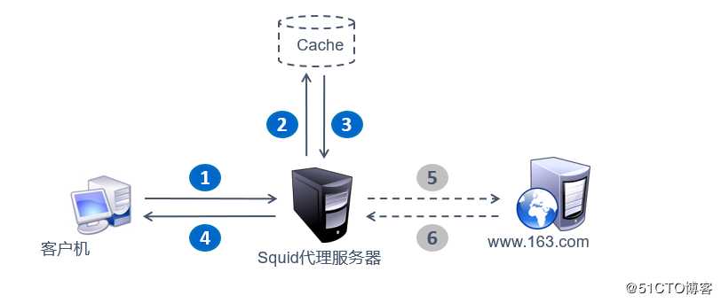 Squid代理服务器安装及部署