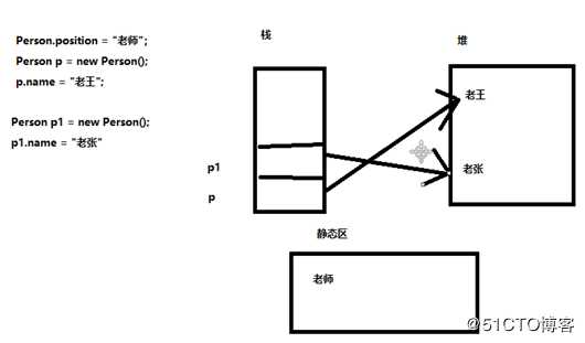 静态变量和实例变量的区别