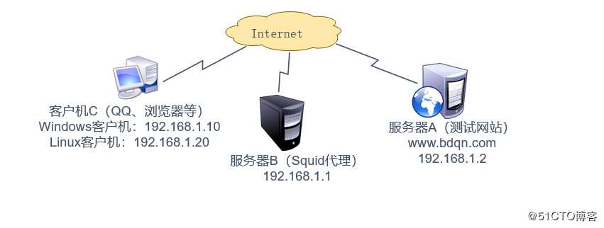 利用Squid构建传统代理及透明代理