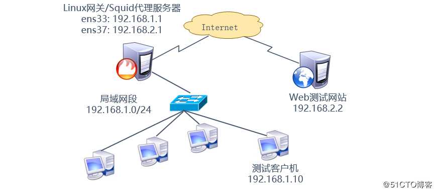 利用Squid构建传统代理及透明代理