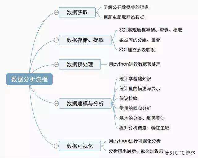 数据分析与大数据分析的区别