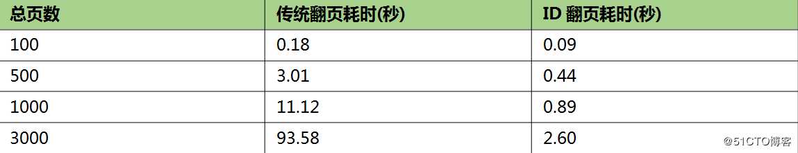 海量数据的分页怎么破