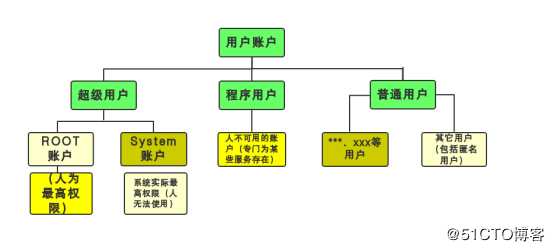 Liunx中的账号与文件/目录权限管理——理论篇