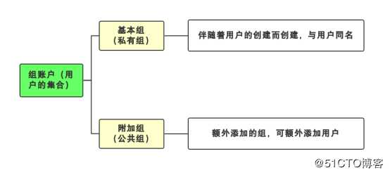 Liunx中的账号与文件/目录权限管理——理论篇