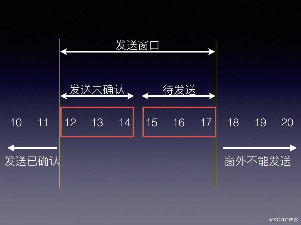 TCP-IP之滑动窗口