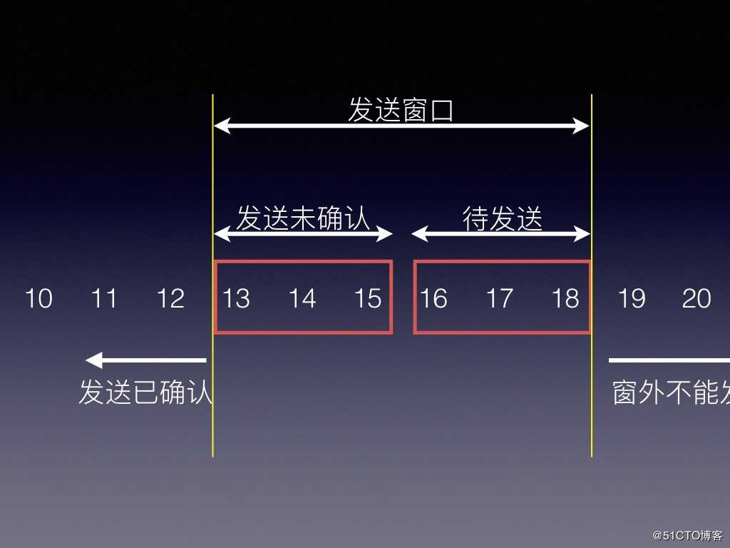 TCP-IP之滑动窗口