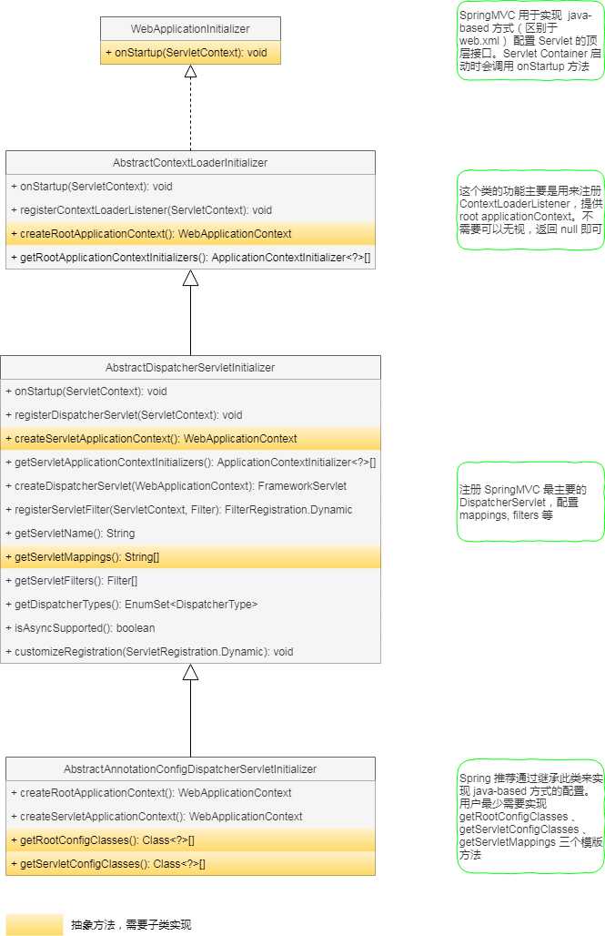 WebApplicationInitializer