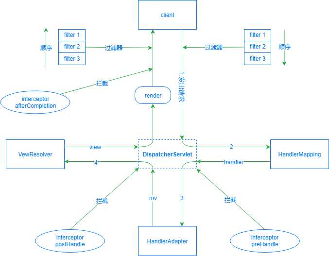 mvc-process