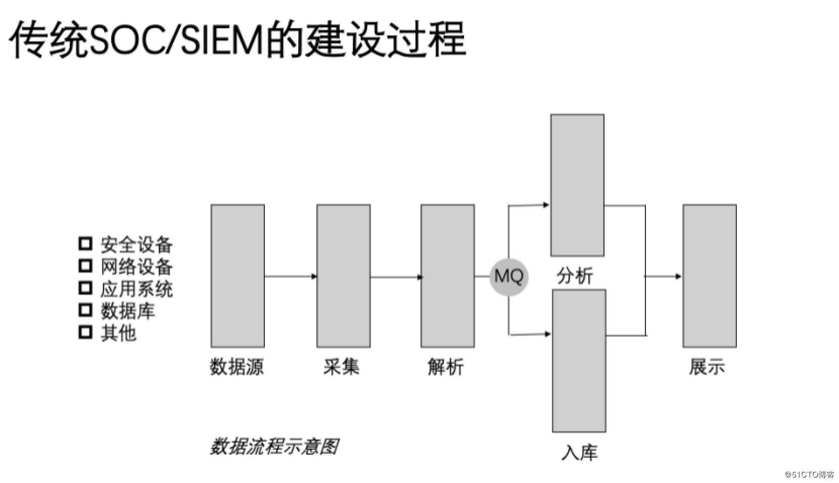 日志易SOC/SIEM实践分享