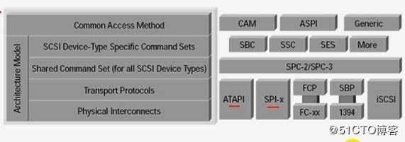 Linux集群系列——iSCSI协议、gfs、cLVM