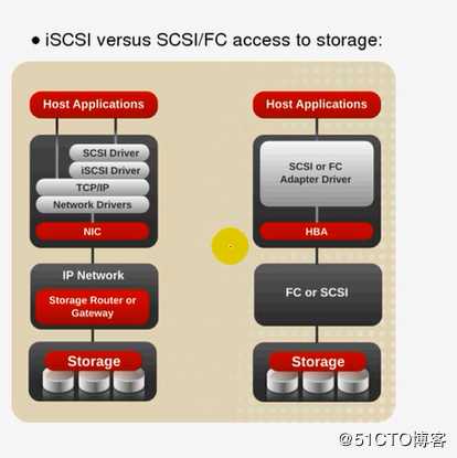 Linux集群系列——iSCSI协议、gfs、cLVM