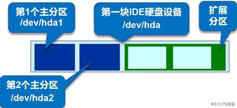 Linux磁盘管理与文件系统（精简理论部分，浓缩的精华！）