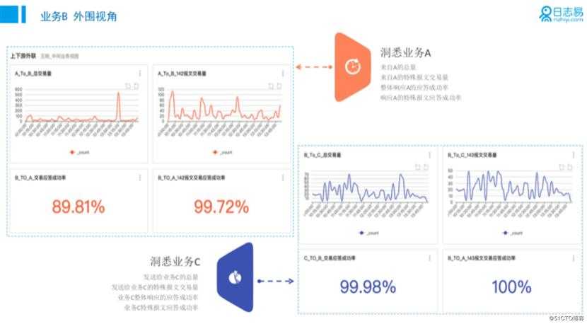 金融业务系统日志精益化分析