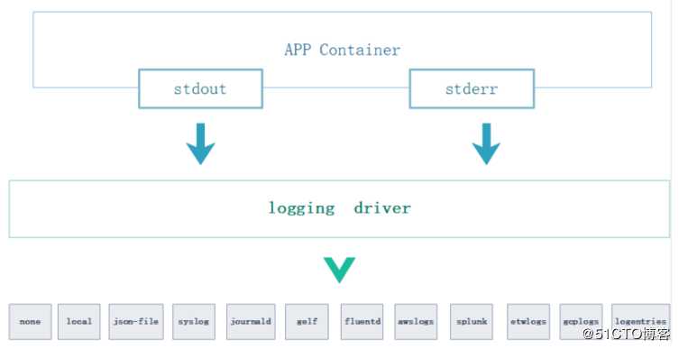 Docker容器日志管理介绍