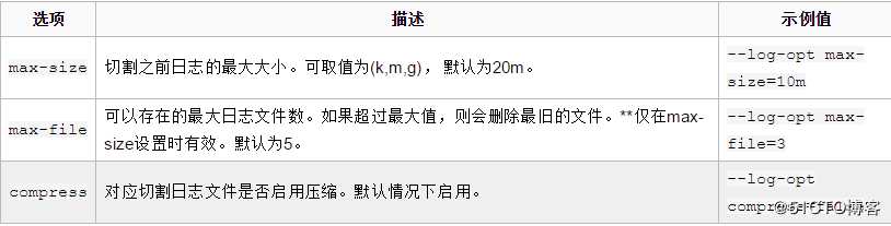 Docker容器日志管理介绍