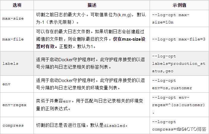 Docker容器日志管理介绍