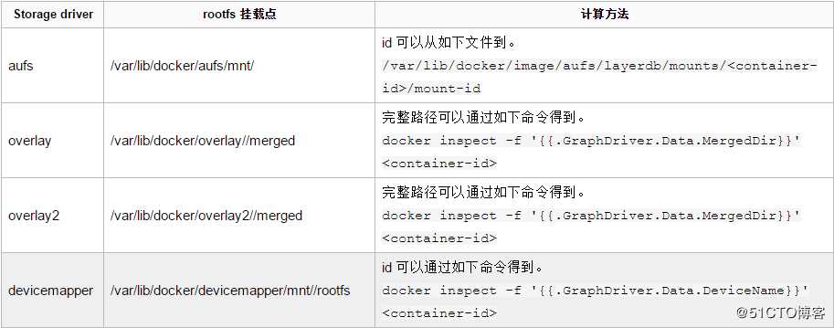 Docker容器日志管理介绍