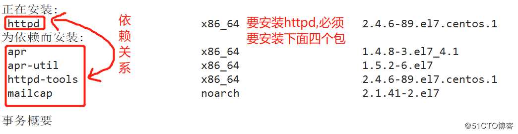 Linux系统中程序的安装与创建私有yum仓库(有图有真相)