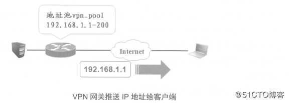 Cisco路由器之Easy虚拟专用网（解决出差员工访问公司内网的问题）
