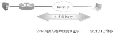 Cisco路由器之Easy虚拟专用网（解决出差员工访问公司内网的问题）