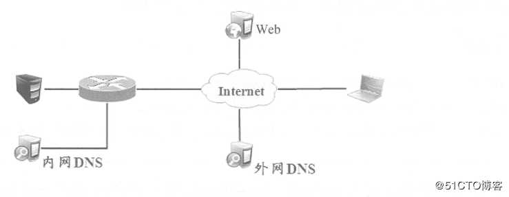 Cisco路由器之Easy虚拟专用网（解决出差员工访问公司内网的问题）