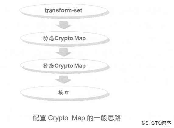 Cisco路由器之Easy虚拟专用网（解决出差员工访问公司内网的问题）
