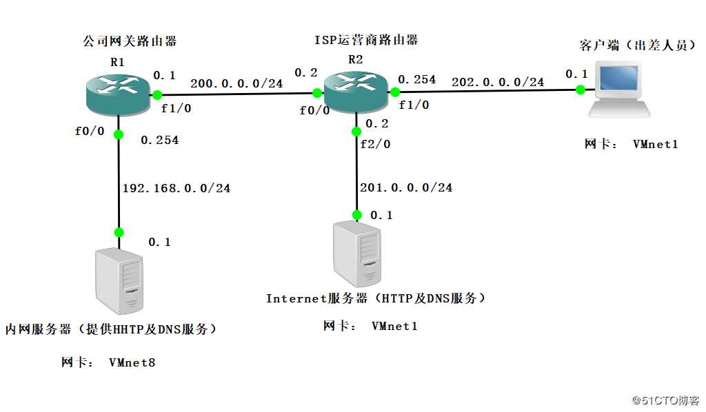 Cisco路由器之Easy虚拟专用网（解决出差员工访问公司内网的问题）