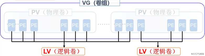 Linux系统LVM逻辑卷的创建与扩容（命令详解，图文并茂）