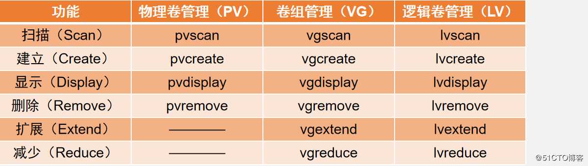 Linux系统LVM逻辑卷的创建与扩容（命令详解，图文并茂）
