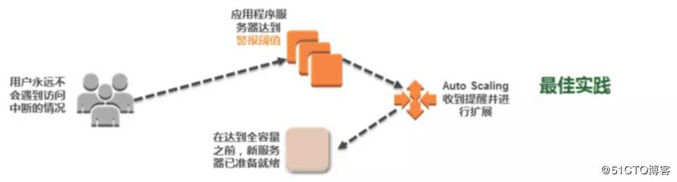 AWS 架构最佳实践概述（十一）