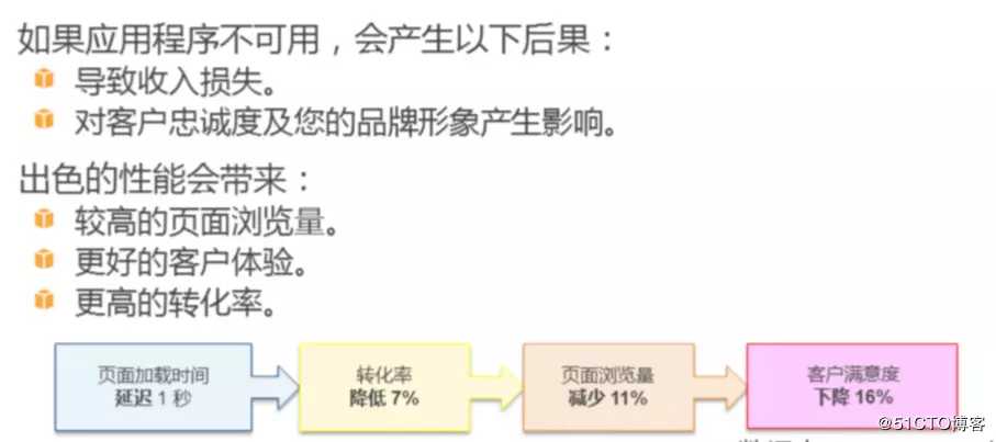 AWS 架构最佳实践概述（十一）