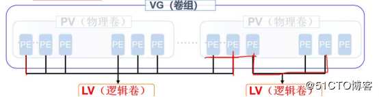 LVM逻辑卷及磁盘配额操作大全！（内含理论秘籍）