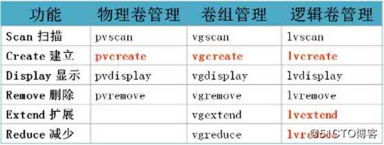 LVM逻辑卷及磁盘配额操作大全！（内含理论秘籍）