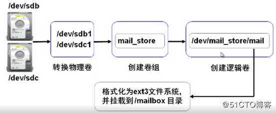 LVM逻辑卷及磁盘配额操作大全！（内含理论秘籍）