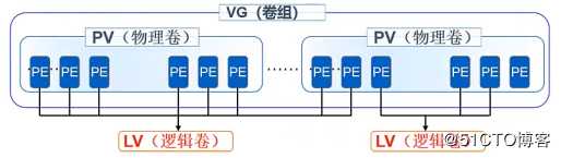 Liunx系统下进行LVM的创建以及相关磁盘配额——实战篇