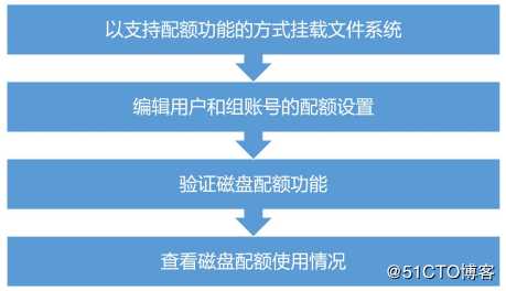 Liunx系统下进行LVM的创建以及相关磁盘配额——实战篇