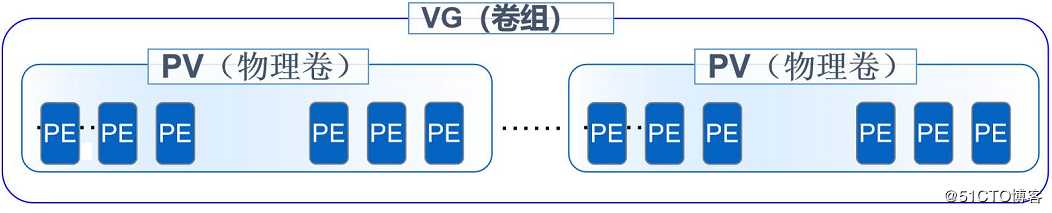 LVM逻辑卷管理与实际操作