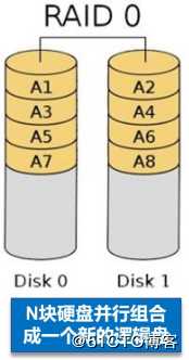 磁盘阵列RAID与阵列卡（原理知识）