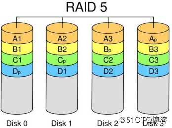 磁盘阵列RAID与阵列卡（原理知识）