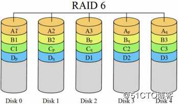 磁盘阵列RAID与阵列卡（原理知识）