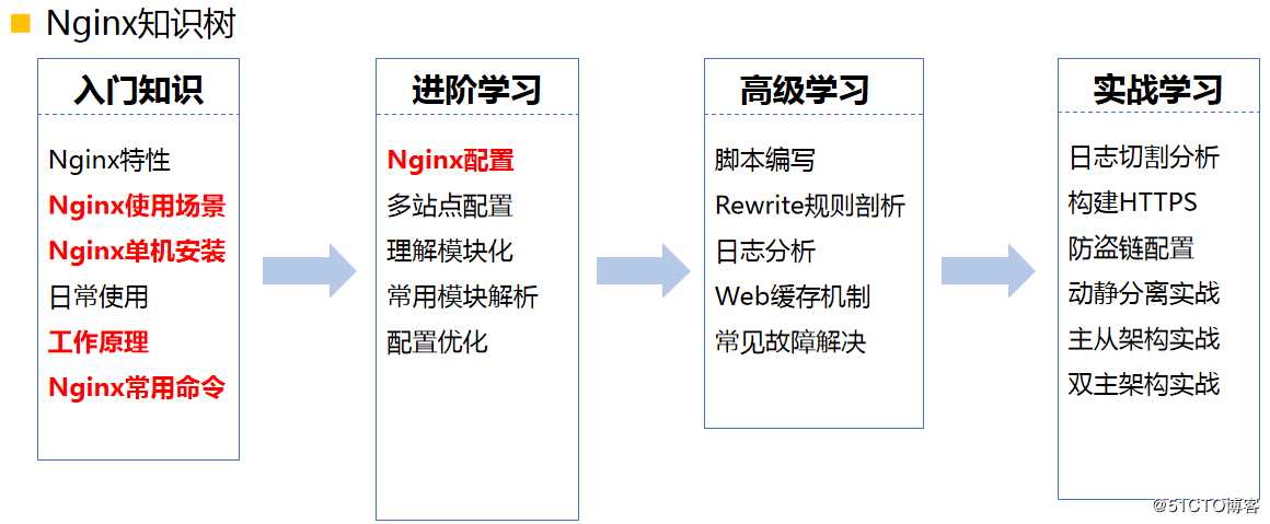 Nginx神来之笔，提高并发原来如此简单