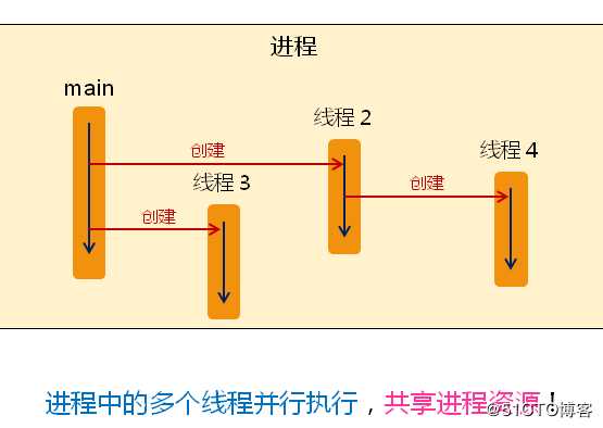 Qt--进程与线程的概念、Qt多线程编程、多线程间的同步