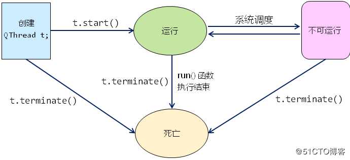 Qt--进程与线程的概念、Qt多线程编程、多线程间的同步